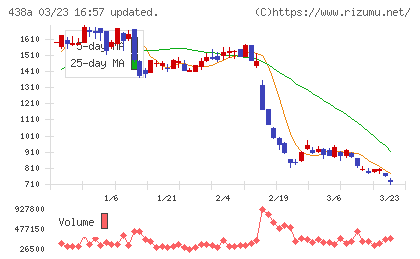 インフキュリオンチャート