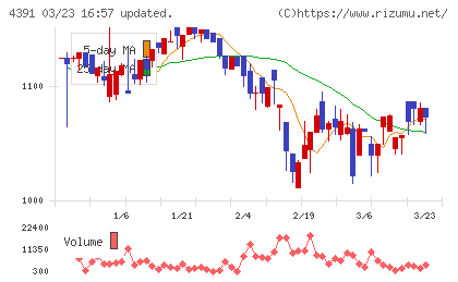 ロジザードチャート