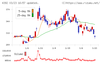 ＦＩＧチャート