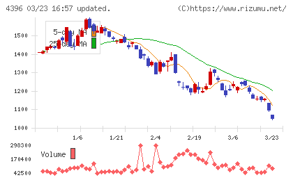 システムサポートホールディングスチャート