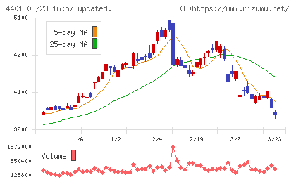 ＡＤＥＫＡチャート