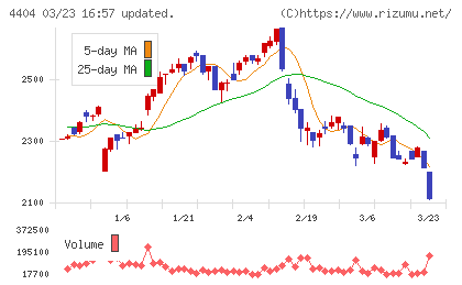 ミヨシ油脂チャート