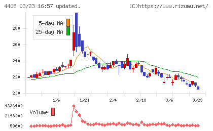 新日本理化チャート