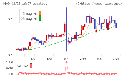 東邦化学工業チャート
