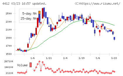 サイエンスアーツチャート