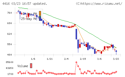 Ｔｒｕｅ　Ｄａｔａチャート