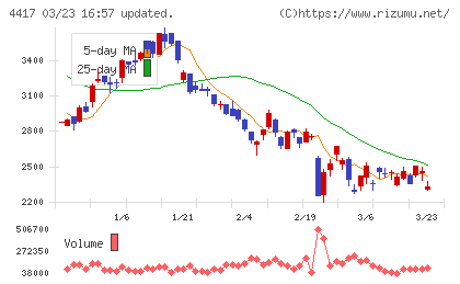 グローバルセキュリティエキスパートチャート