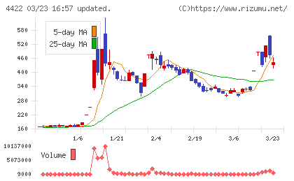 ＶＡＬＵＥＮＥＸチャート
