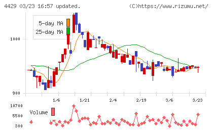 リックソフトチャート