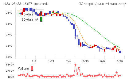 クラシコチャート