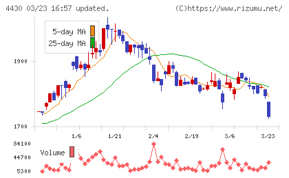 東海ソフトチャート