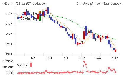 スマレジチャート