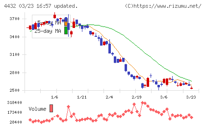 ウイングアーク１ｓｔチャート
