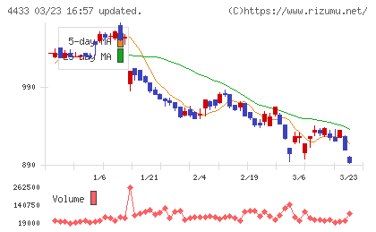 ヒト・コミュニケーションズ・ホールディングスチャート