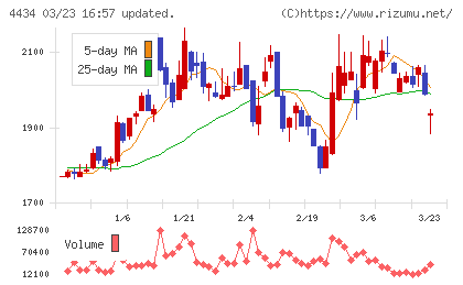 サーバーワークスチャート