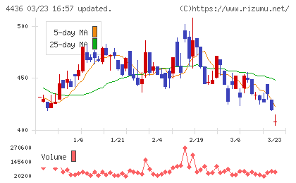 ミンカブ・ジ・インフォノイドチャート