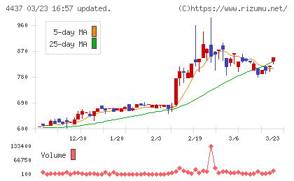 ｇｏｏｄｄａｙｓホールディングスチャート