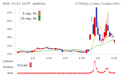 Ｗｅｌｂｙチャート