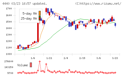 ヴィッツチャート