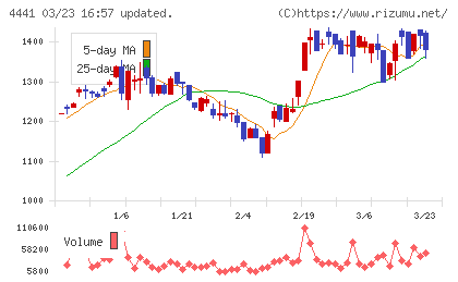 トビラシステムズチャート