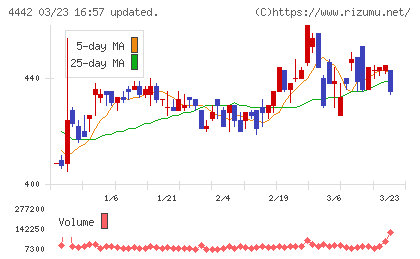 バルテス・ホールディングスチャート