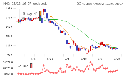 Ｓａｎｓａｎチャート