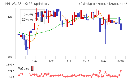 インフォネットチャート