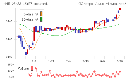 リビン・テクノロジーズチャート