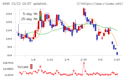 Ｌｉｎｋ−Ｕチャート