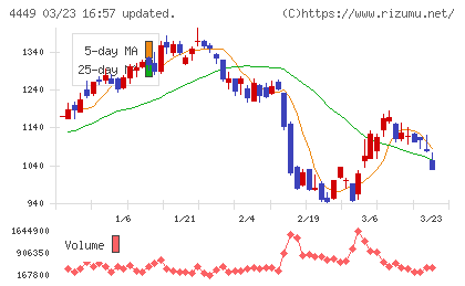 ギフティチャート