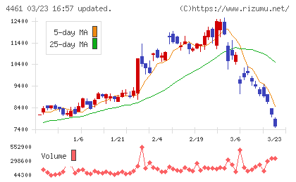 第一工業製薬チャート