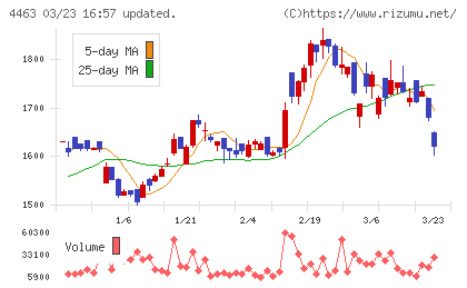 日華化学チャート