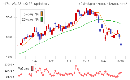 三洋化成工業チャート