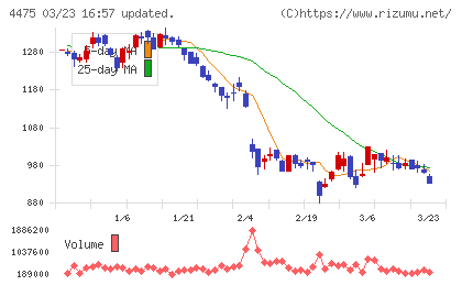 ＨＥＮＮＧＥチャート