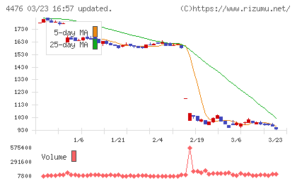 ＡＩ　ＣＲＯＳＳチャート