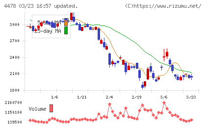 フリーチャート