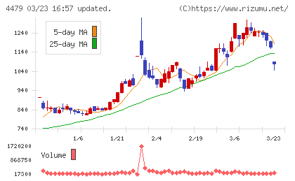 マクアケチャート