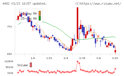 ウィルズチャート