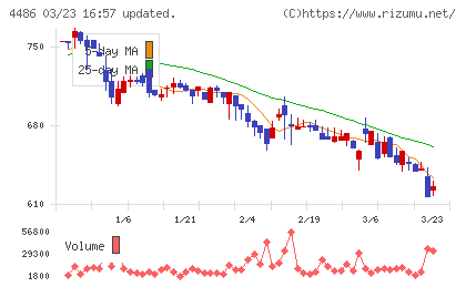ユナイトアンドグロウチャート