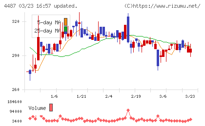 スペースマーケットチャート