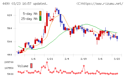 ビザスクチャート