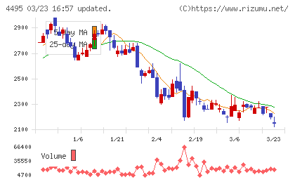 アイキューブドシステムズチャート