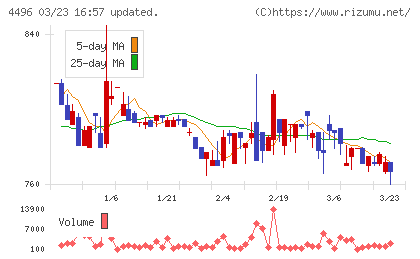 コマースＯｎｅホールディングスチャート