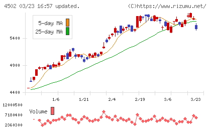 武田薬品工業チャート