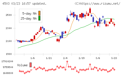 アステラス製薬チャート
