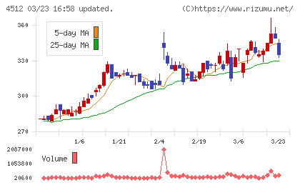 わかもと製薬チャート