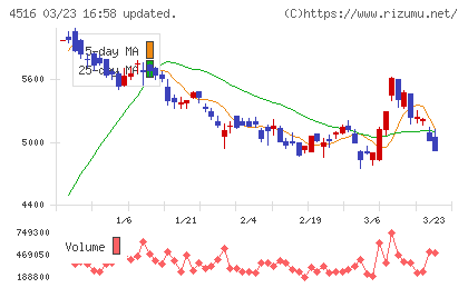日本新薬チャート
