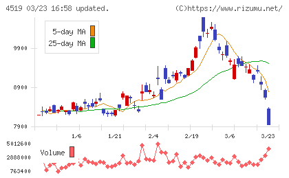 中外製薬チャート