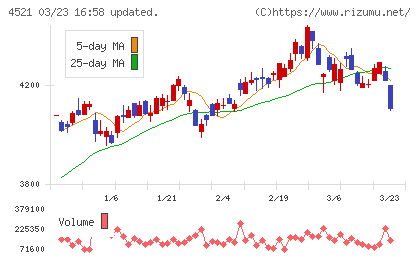 科研製薬チャート