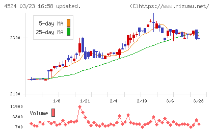 森下仁丹チャート